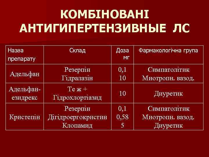 КОМБІНОВАНІ АНТИГИПЕРТЕНЗИВНЫЕ ЛС Назва препарату Склад Доза мг Фармакологічна група Адельфан Резерпін Гідралазін 0,