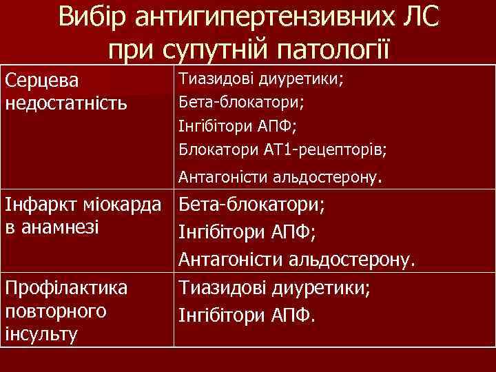 Вибір антигипертензивних ЛС при супутній патології Серцева недостатність Тиазидові диуретики; Бета-блокатори; Інгібітори АПФ; Блокатори