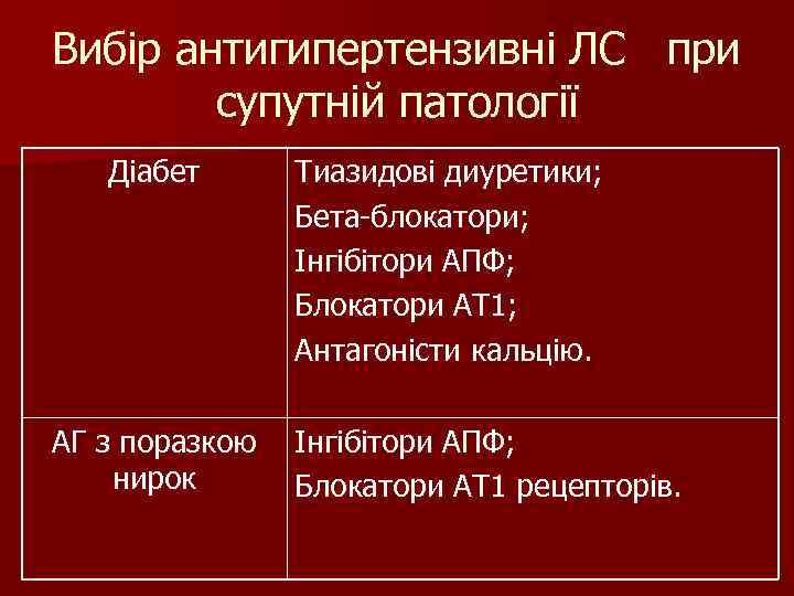 Вибір антигипертензивні ЛС при супутній патології Діабет АГ з поразкою нирок Тиазидові диуретики; Бета-блокатори;