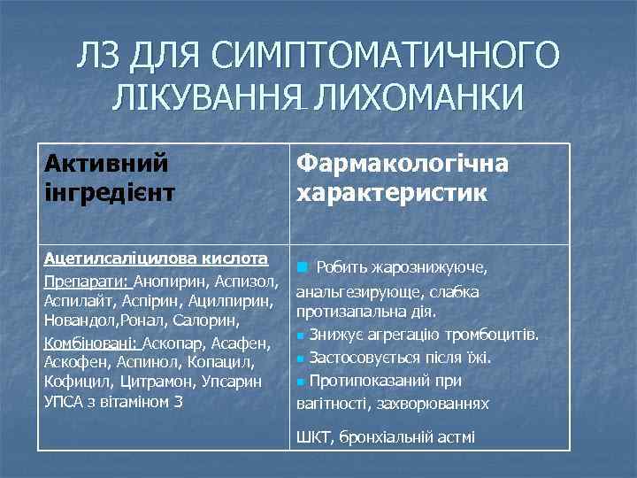 ЛЗ ДЛЯ СИМПТОМАТИЧНОГО ЛІКУВАННЯ ЛИХОМАНКИ Активний інгредієнт Фармакологічна характеристик Ацетилсаліцилова кислота Препарати: Анопирин, Аспизол,