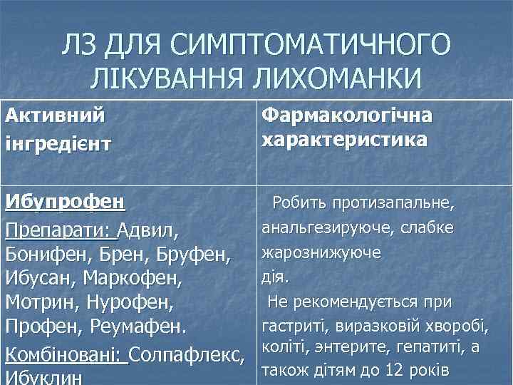 ЛЗ ДЛЯ СИМПТОМАТИЧНОГО ЛІКУВАННЯ ЛИХОМАНКИ Активний інгредієнт Фармакологічна характеристика Ибупрофен Препарати: Адвил, Бонифен, Бруфен,