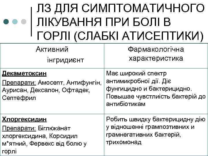 ЛЗ ДЛЯ СИМПТОМАТИЧНОГО ЛІКУВАННЯ ПРИ БОЛІ В ГОРЛІ (СЛАБКІ АТИСЕПТИКИ) Активний інгридиєнт Фармакологічна характеристика