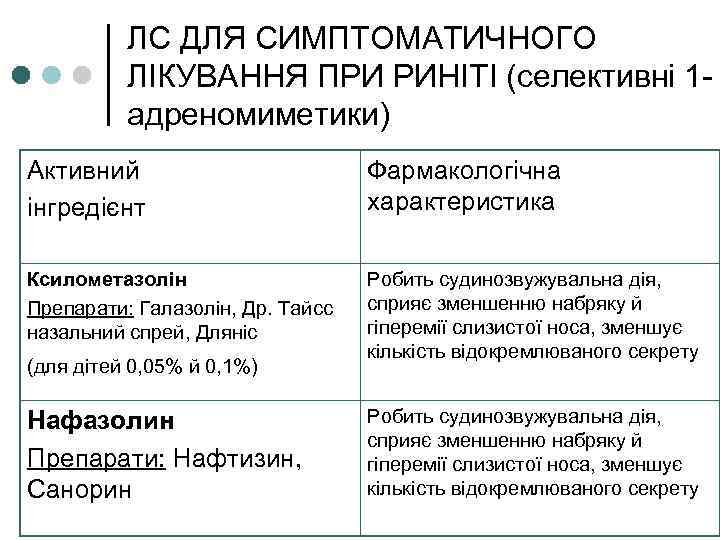 ЛС ДЛЯ СИМПТОМАТИЧНОГО ЛІКУВАННЯ ПРИ РИНІТІ (селективні 1 адреномиметики) Активний інгредієнт Фармакологічна характеристика Ксилометазолін