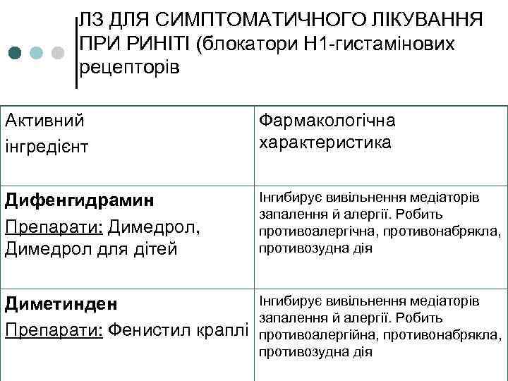 ЛЗ ДЛЯ СИМПТОМАТИЧНОГО ЛІКУВАННЯ ПРИ РИНІТІ (блокатори Н 1 -гистамінових рецепторів Активний інгредієнт Фармакологічна