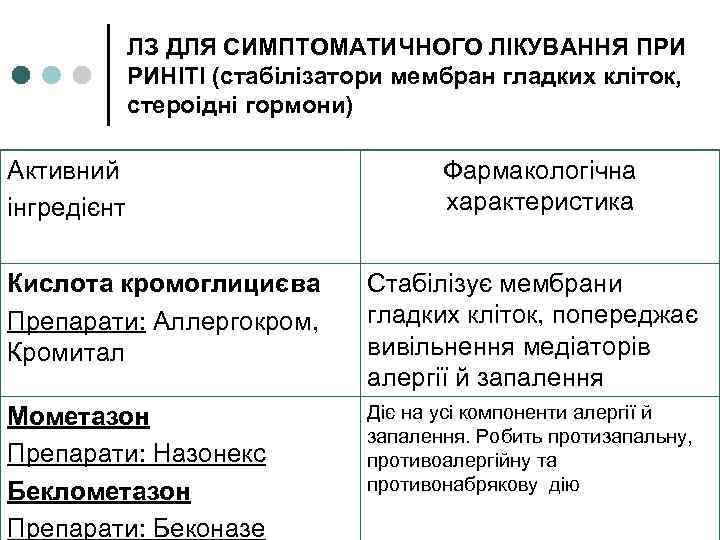 ЛЗ ДЛЯ СИМПТОМАТИЧНОГО ЛІКУВАННЯ ПРИ РИНІТІ (стабілізатори мембран гладких кліток, стероідні гормони) Активний інгредієнт