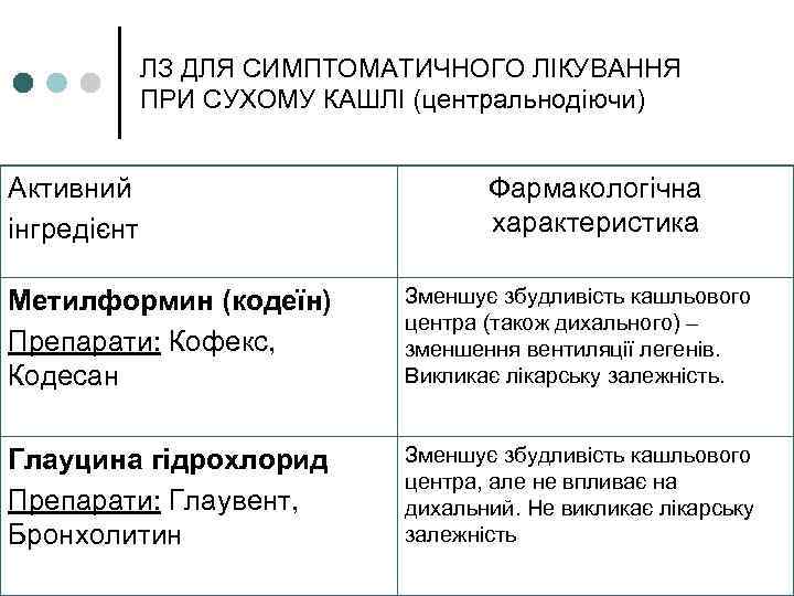 ЛЗ ДЛЯ СИМПТОМАТИЧНОГО ЛІКУВАННЯ ПРИ СУХОМУ КАШЛІ (центральнодіючи) Активний інгредієнт Фармакологічна характеристика Метилформин (кодеїн)