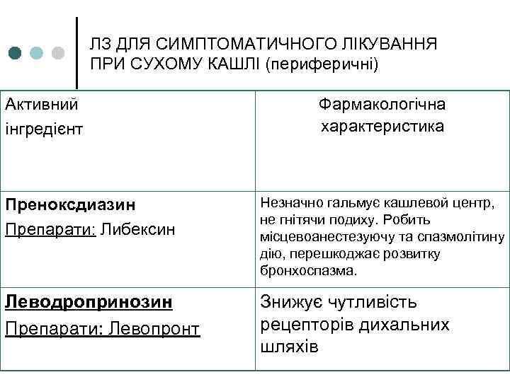 ЛЗ ДЛЯ СИМПТОМАТИЧНОГО ЛІКУВАННЯ ПРИ СУХОМУ КАШЛІ (периферичні) Активний інгредієнт Фармакологічна характеристика Преноксдиазин Препарати: