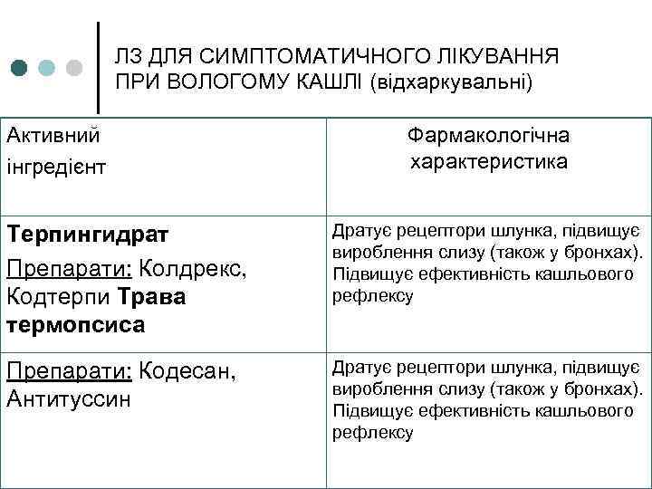ЛЗ ДЛЯ СИМПТОМАТИЧНОГО ЛІКУВАННЯ ПРИ ВОЛОГОМУ КАШЛІ (відхаркувальні) Активний інгредієнт Фармакологічна характеристика Терпингидрат Препарати: