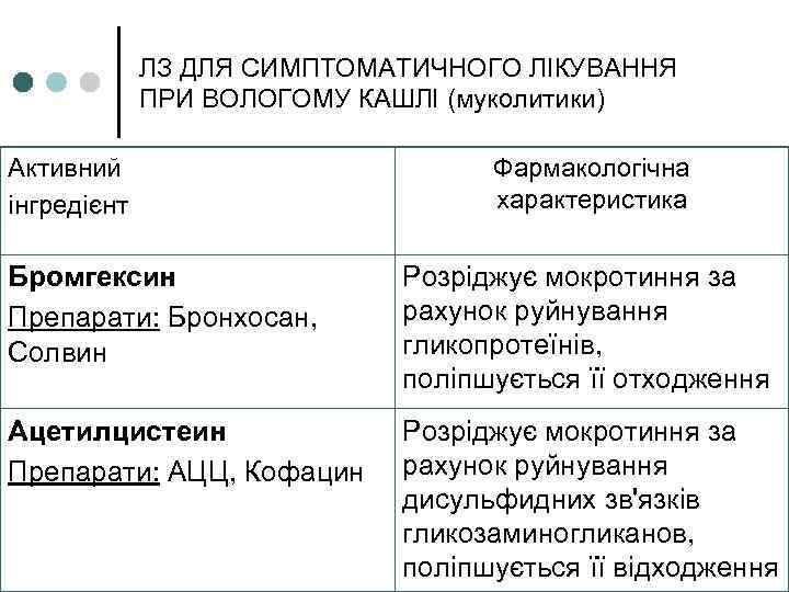 ЛЗ ДЛЯ СИМПТОМАТИЧНОГО ЛІКУВАННЯ ПРИ ВОЛОГОМУ КАШЛІ (муколитики) Активний інгредієнт Фармакологічна характеристика Бромгексин Препарати: