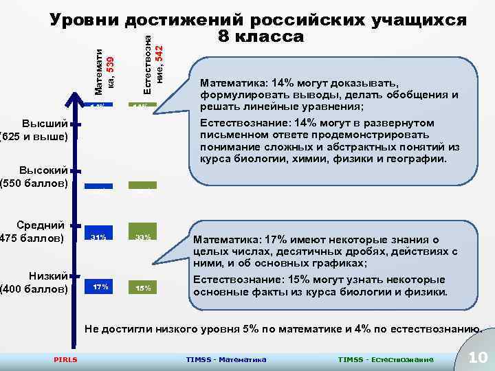 14% Естествозна ние, 542 Математи ка, 539 Уровни достижений российских учащихся 8 класса 14%