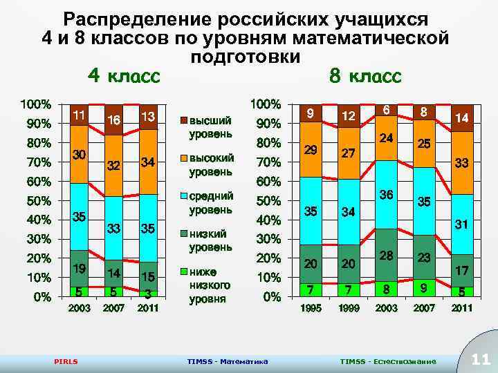 Распределение российских учащихся 4 и 8 классов по уровням математической подготовки 4 класс 8