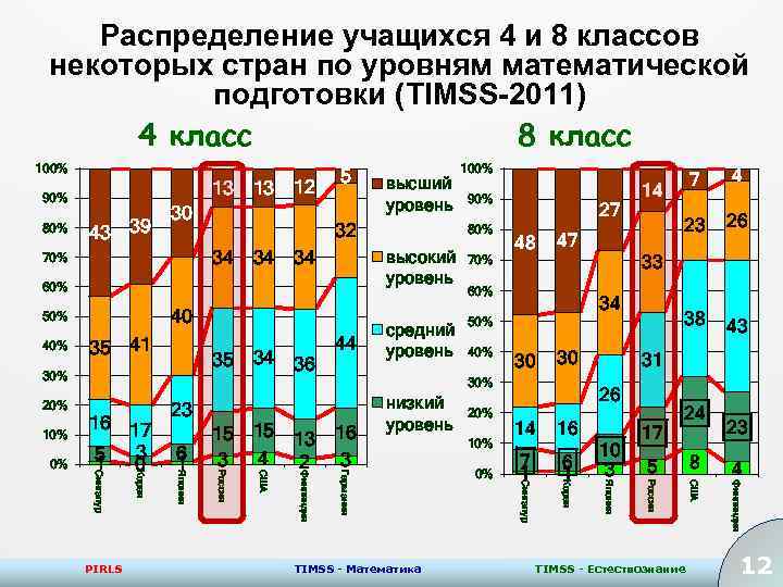 Распределение учащихся 4 и 8 классов некоторых стран по уровням математической подготовки (TIMSS-2011) 4