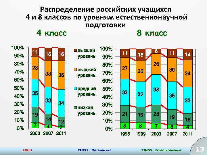 Распределение российских учащихся 4 и 8 классов по уровням естественнонаучной подготовки 4 класс 8