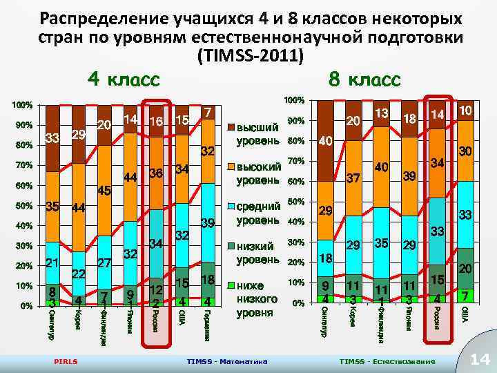 Распределение учащихся 4 и 8 классов некоторых стран по уровням естественнонаучной подготовки (TIMSS-2011) 4