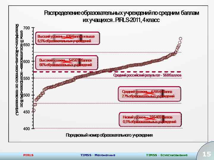 PIRLS TIMSS - Математика TIMSS - Естествознание 15 15 