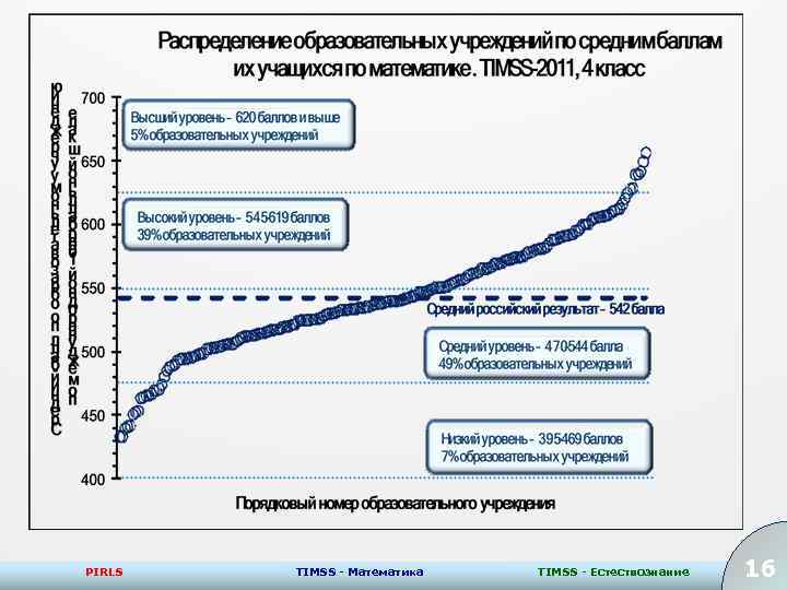 PIRLS TIMSS - Математика TIMSS - Естествознание 16 16 