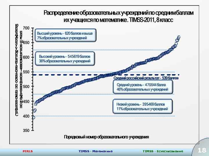 PIRLS TIMSS - Математика TIMSS - Естествознание 18 18 