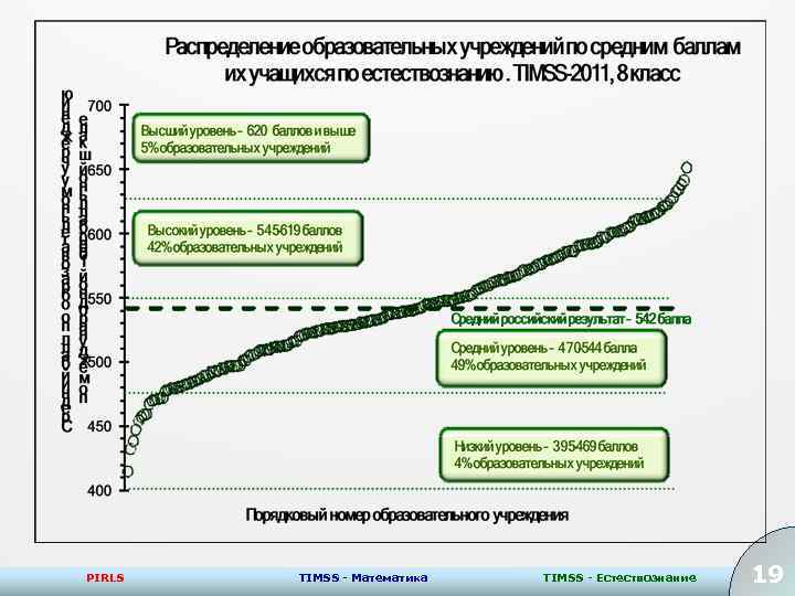 PIRLS TIMSS - Математика TIMSS - Естествознание 19 19 