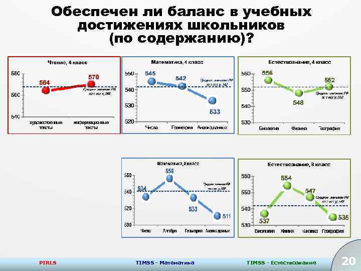 Обеспечен ли баланс в учебных достижениях школьников (по содержанию)? PIRLS TIMSS - Математика TIMSS