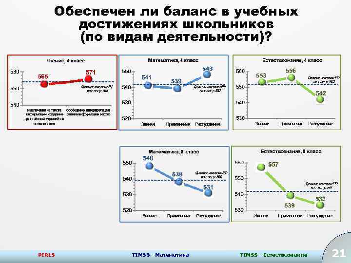 Обеспечен ли баланс в учебных достижениях школьников (по видам деятельности)? PIRLS TIMSS - Математика