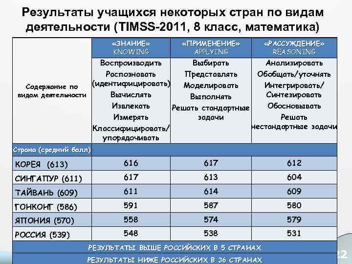Результаты учащихся некоторых стран по видам деятельности (TIMSS-2011, 8 класс, математика) «ЗНАНИЕ» KNOWING «ПРИМЕНЕНИЕ»