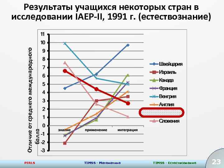 Отличие от среднего международного балла Результаты учащихся некоторых стран в исследовании IAEP-II, 1991 г.