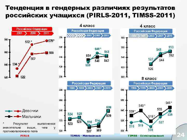 Тенденция в гендерных различиях результатов российских учащихся (PIRLS-2011, TIMSS-2011) 4 класс 8 класс Девочки