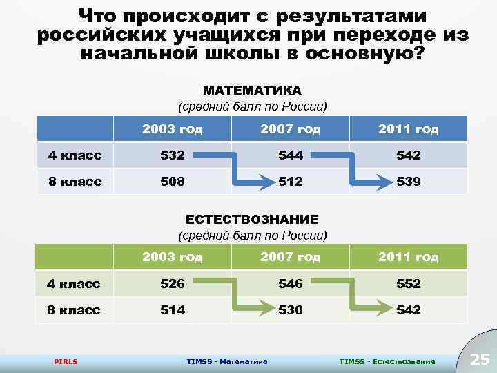 Что происходит с результатами российских учащихся при переходе из начальной школы в основную? МАТЕМАТИКА
