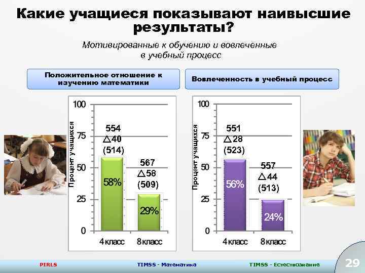 Какие учащиеся показывают наивысшие результаты? Мотивированные к обучению и вовлеченные в учебный процесс PIRLS