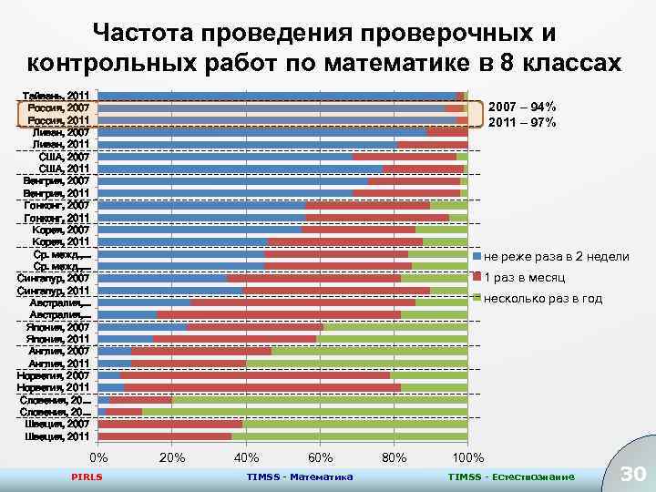 Частота проведения проверочных и контрольных работ по математике в 8 классах Тайвань, 2011 Россия,