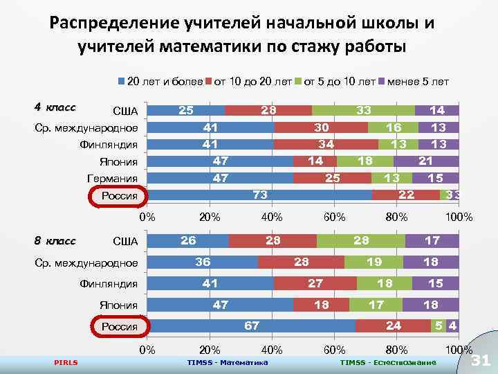 Распределение учителей начальной школы и учителей математики по стажу работы 20 лет и более