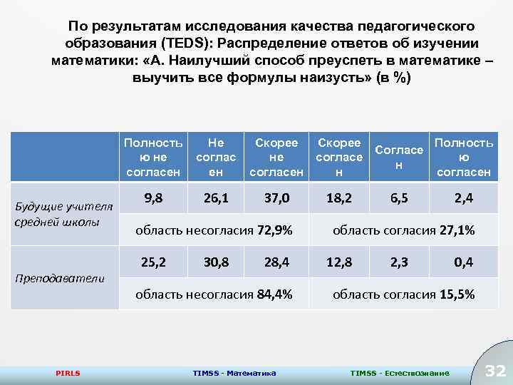 По результатам исследования качества педагогического образования (TEDS): Распределение ответов об изучении математики: «А. Наилучший