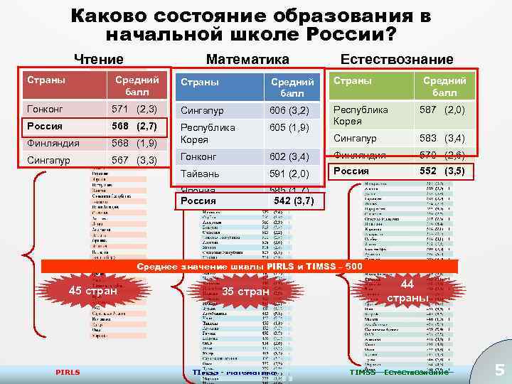 Каково состояние образования в начальной школе России? Математика Чтение Естествознание Страны Средний балл Страны