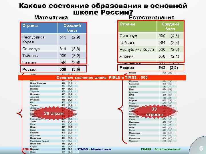 Каково состояние образования в основной школе России? Математика Страны Естествознание Средний балл Страны Средний