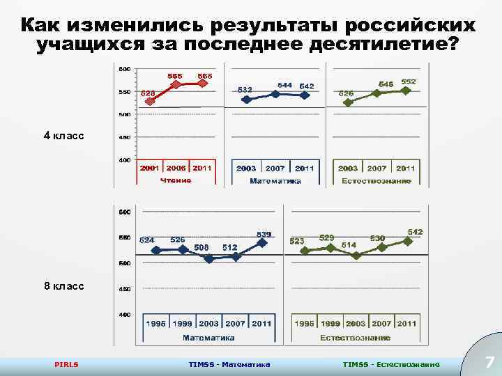 Как изменились результаты российских учащихся за последнее десятилетие? 4 класс 8 класс PIRLS TIMSS