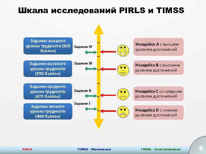 Шкала исследований PIRLS и TIMSS Задания высшего уровня трудности (625 баллов) Задания высокого уровня