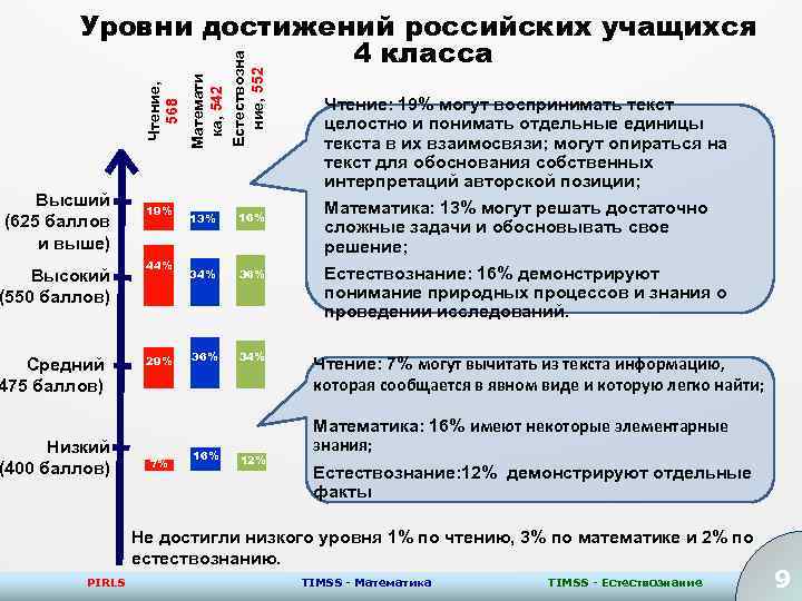 Высший (625 баллов и выше) Высокий (550 баллов) Средний 475 баллов) Низкий (400 баллов)