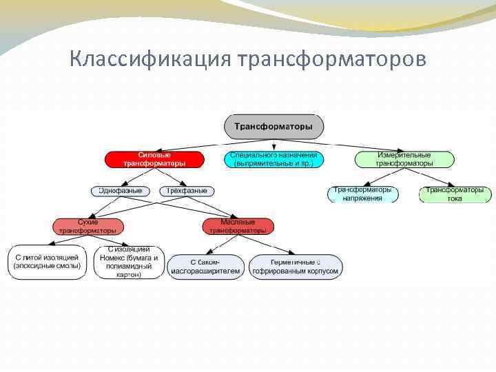 Классификация трансформаторов 