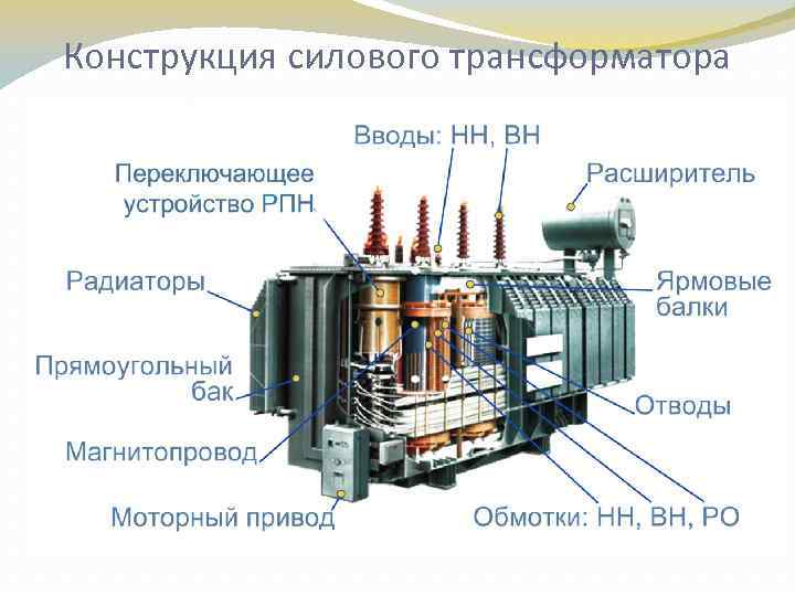 Конструкция силового трансформатора 