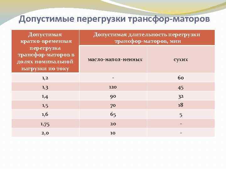 Допустимые перегрузки трансфор маторов Допустимая кратко временная перегрузка трансфор маторов в долях номинальной нагрузки