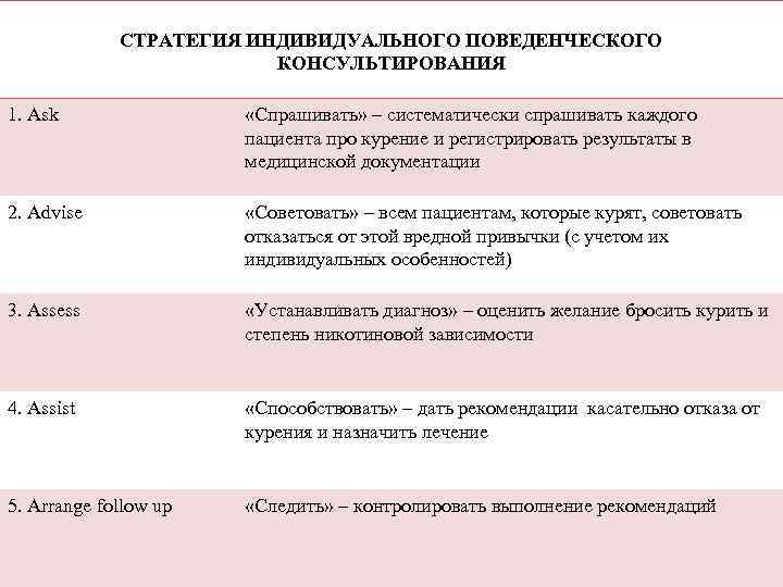 СТРАТЕГИЯ ИНДИВИДУАЛЬНОГО ПОВЕДЕНЧЕСКОГО КОНСУЛЬТИРОВАНИЯ 1. Ask «Спрашивать» – систематически спрашивать каждого пациента про курение