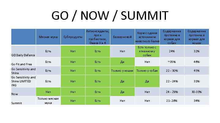 GO / NOW / SUMMIT Антиоксиданты, Корм с одним пре и Беззерновой источником пробиотики,