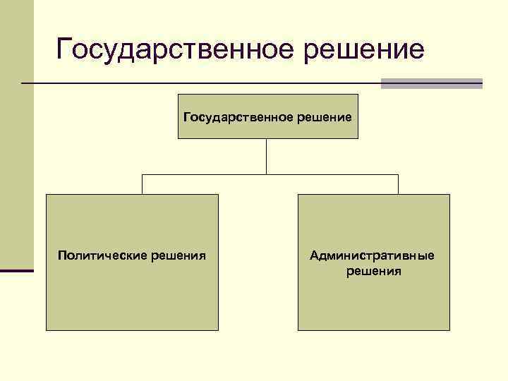 Государственное решение Политические решения Административные решения 
