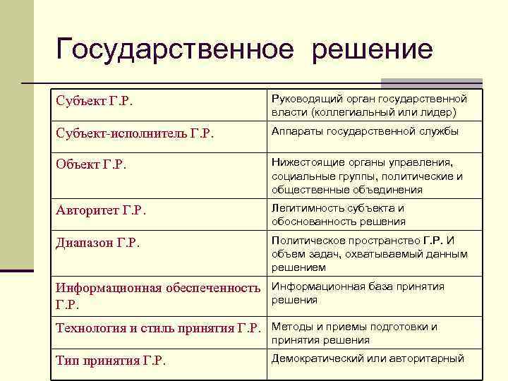 Решение субъектов