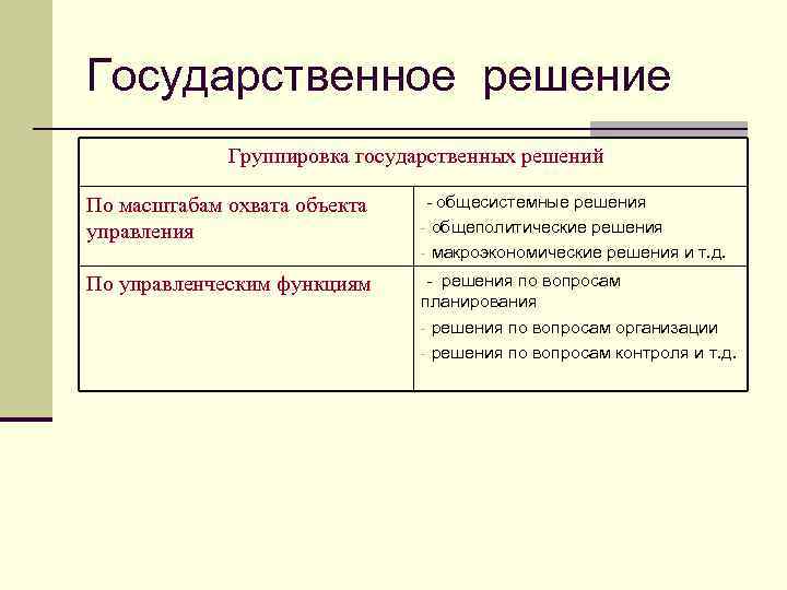 Государственное решение Группировка государственных решений По масштабам охвата объекта управления - общесистемные решения -