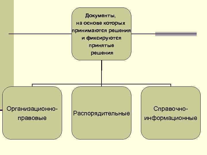 Документы, на основе которых принимаются решения и фиксируются принятые решения Организационноправовые Распорядительные Справочноинформационные 