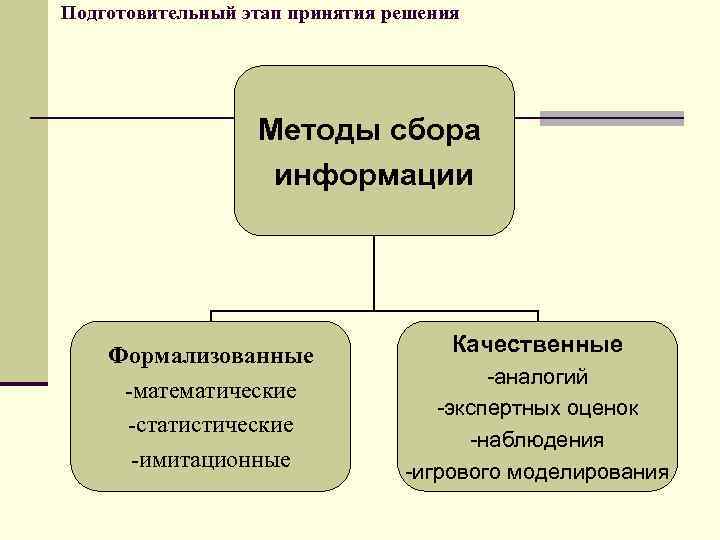 Подготовительный этап принятия решения Методы сбора информации Формализованные -математические -статистические -имитационные Качественные -аналогий -экспертных