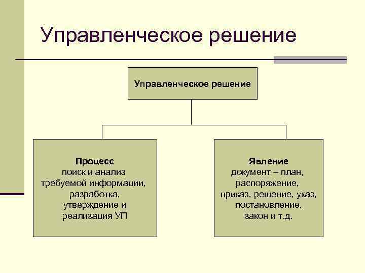 Управленческое решение Процесс поиск и анализ требуемой информации, разработка, утверждение и реализация УП Явление