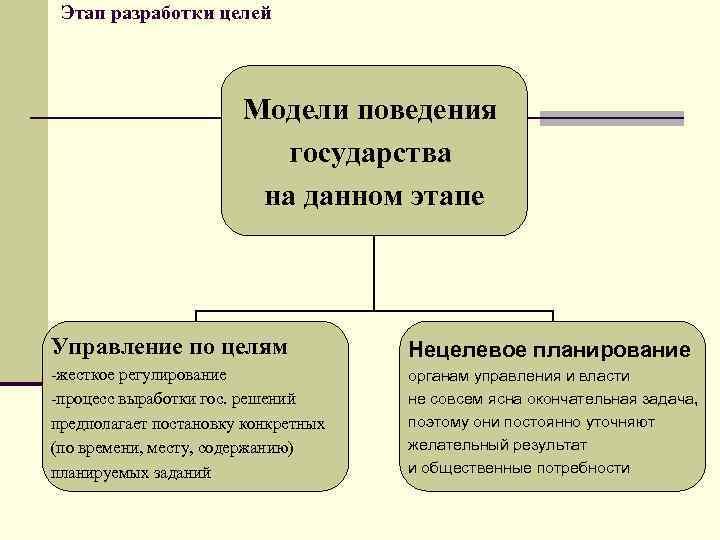 Этап разработки целей Модели поведения государства на данном этапе Управление по целям Нецелевое планирование
