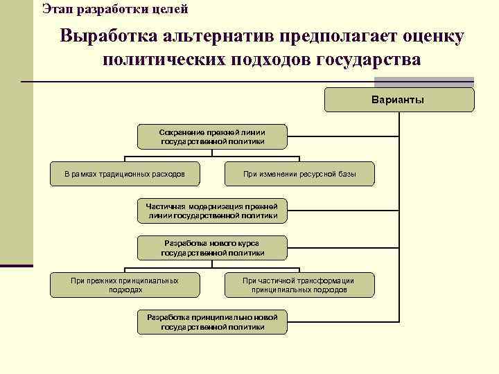 Этап разработки целей Выработка альтернатив предполагает оценку политических подходов государства Варианты Сохранение прежней линии